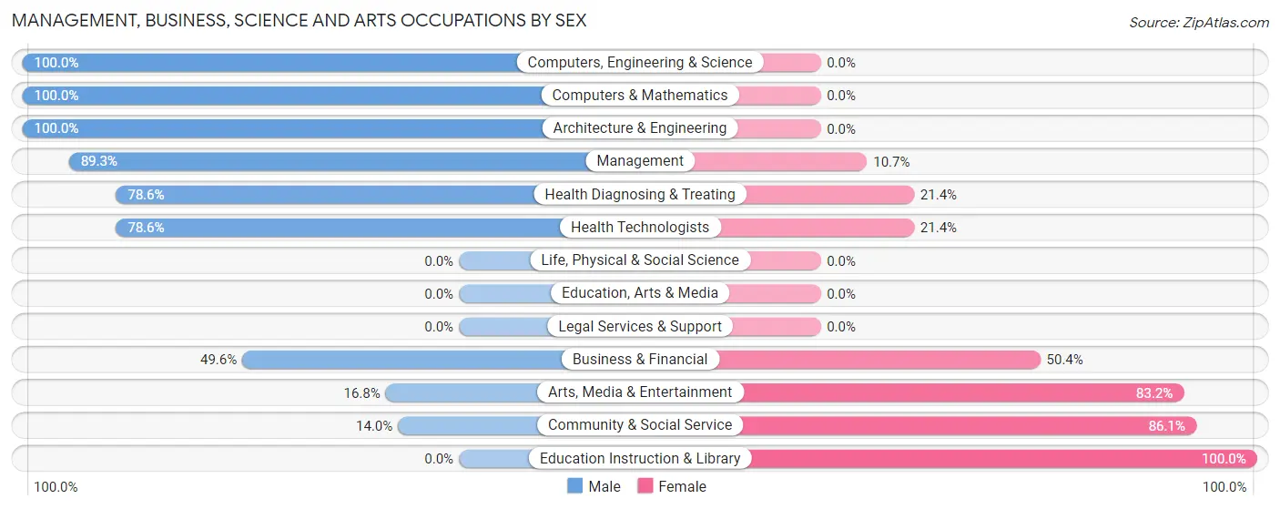 Management, Business, Science and Arts Occupations by Sex in Rancho Santa Fe