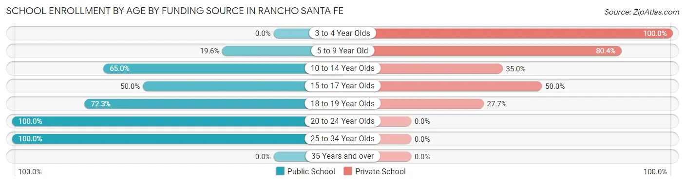 School Enrollment by Age by Funding Source in Rancho Santa Fe
