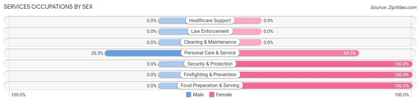 Services Occupations by Sex in Rancho Santa Fe