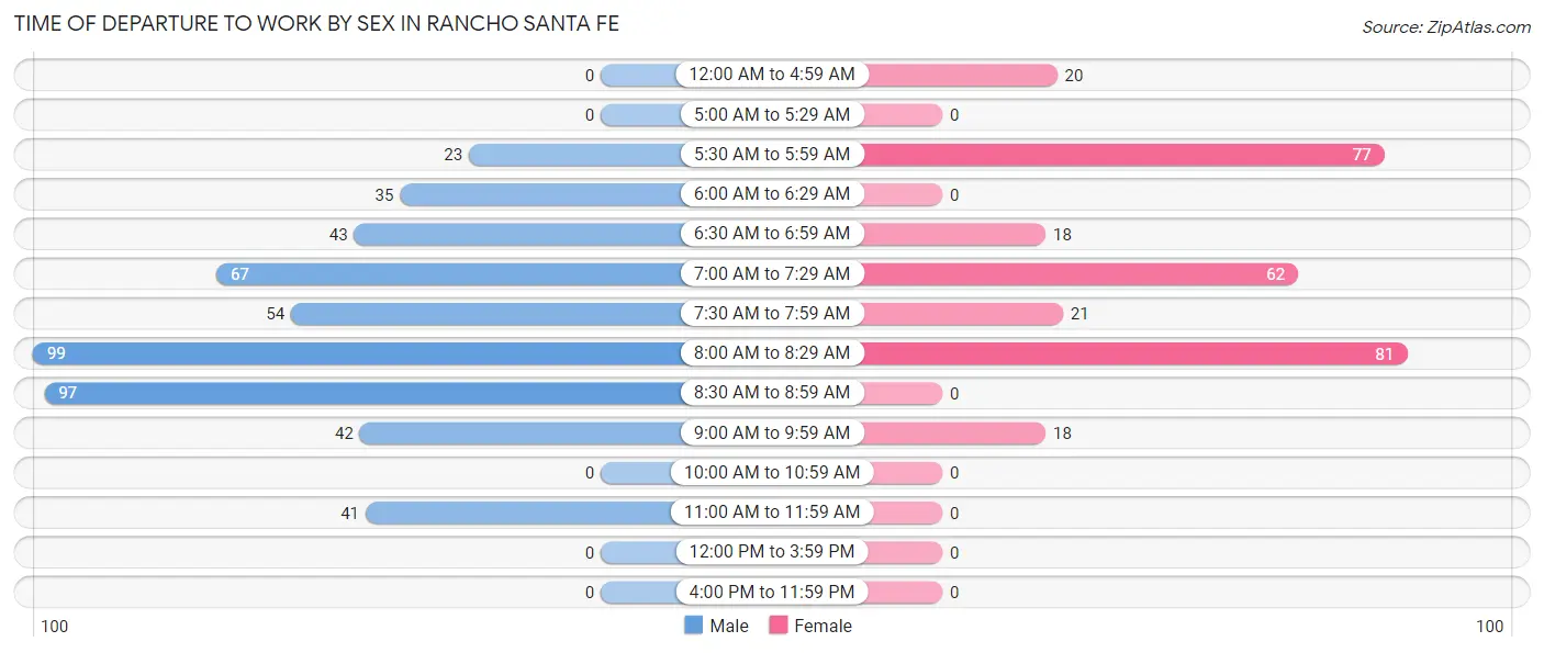 Time of Departure to Work by Sex in Rancho Santa Fe