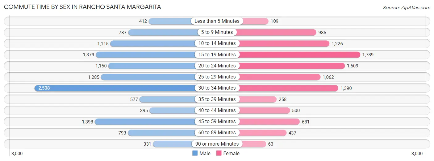 Commute Time by Sex in Rancho Santa Margarita
