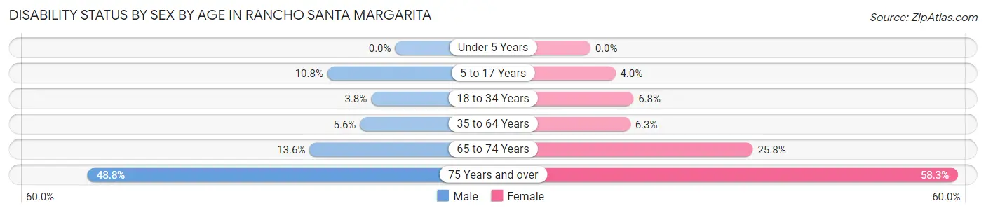 Disability Status by Sex by Age in Rancho Santa Margarita