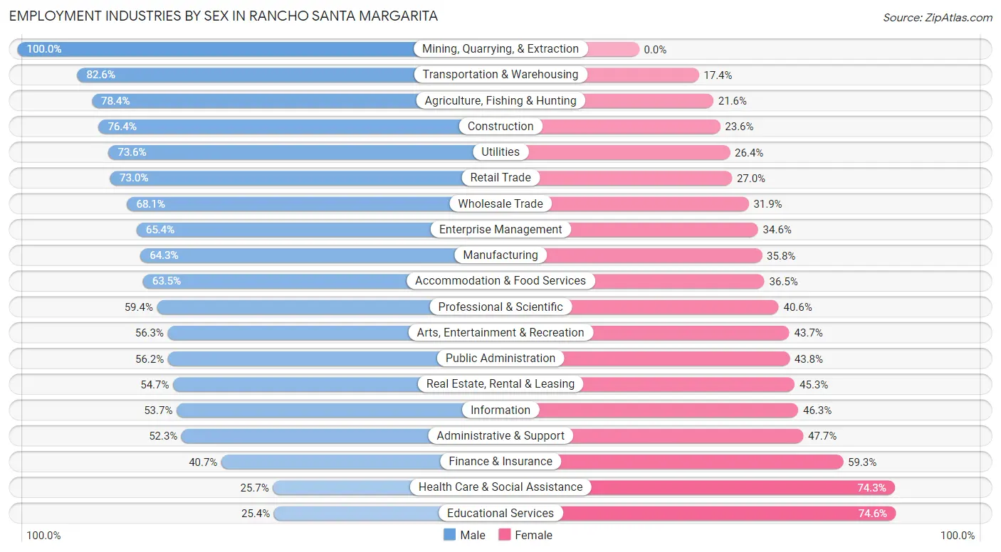 Employment Industries by Sex in Rancho Santa Margarita
