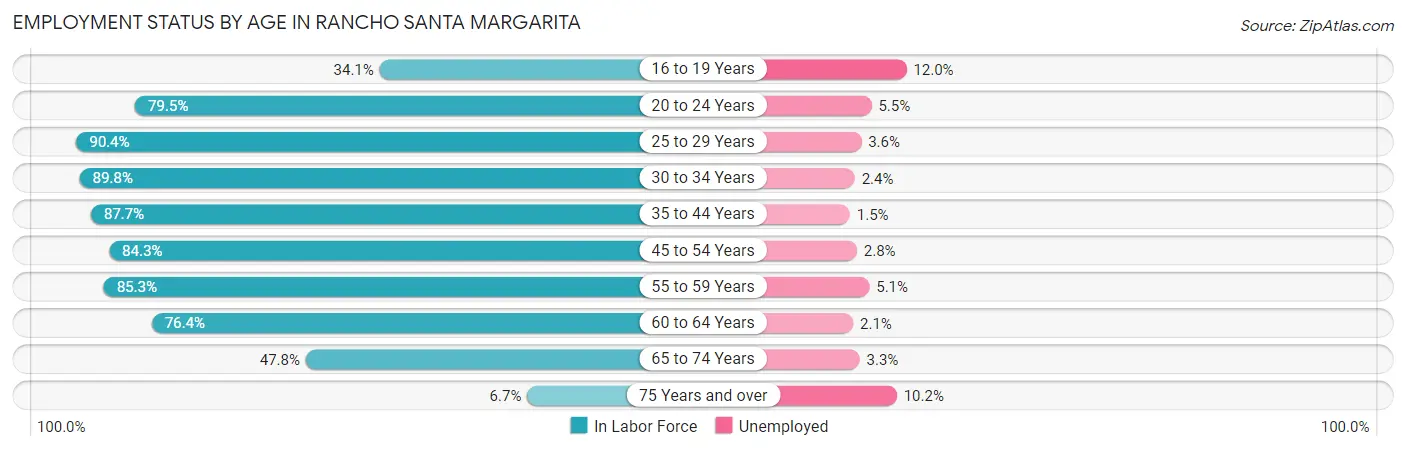 Employment Status by Age in Rancho Santa Margarita