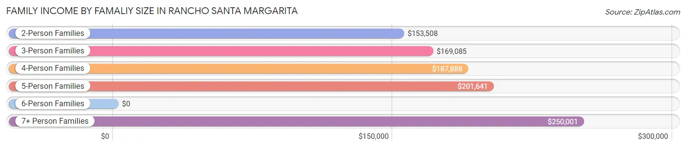 Family Income by Famaliy Size in Rancho Santa Margarita