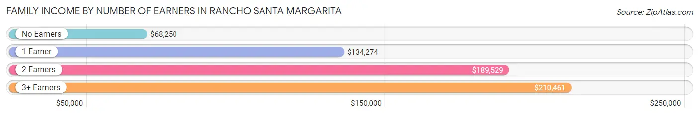 Family Income by Number of Earners in Rancho Santa Margarita
