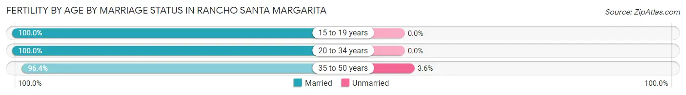 Female Fertility by Age by Marriage Status in Rancho Santa Margarita