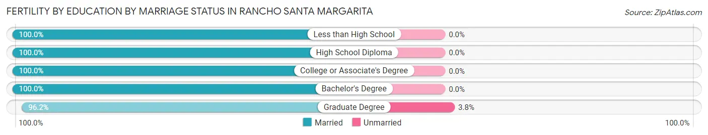 Female Fertility by Education by Marriage Status in Rancho Santa Margarita