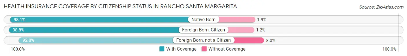 Health Insurance Coverage by Citizenship Status in Rancho Santa Margarita