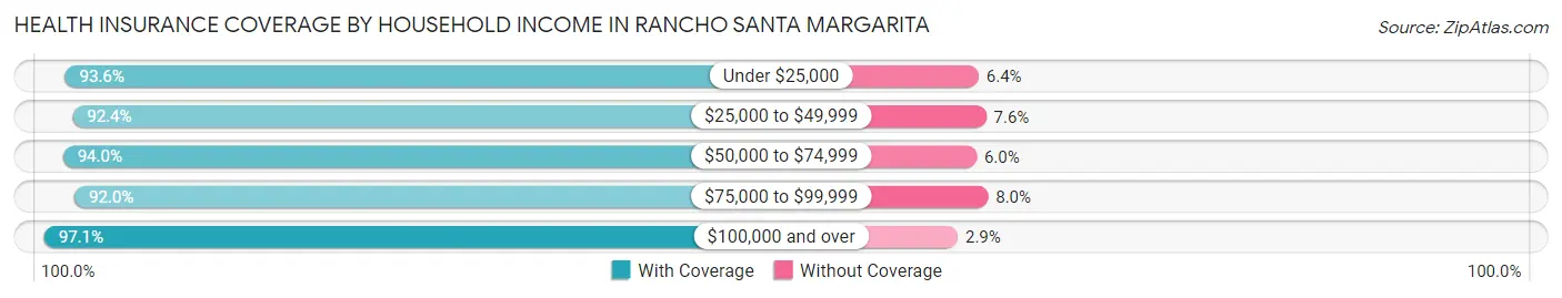 Health Insurance Coverage by Household Income in Rancho Santa Margarita