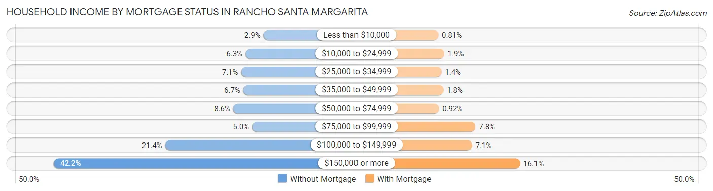 Household Income by Mortgage Status in Rancho Santa Margarita