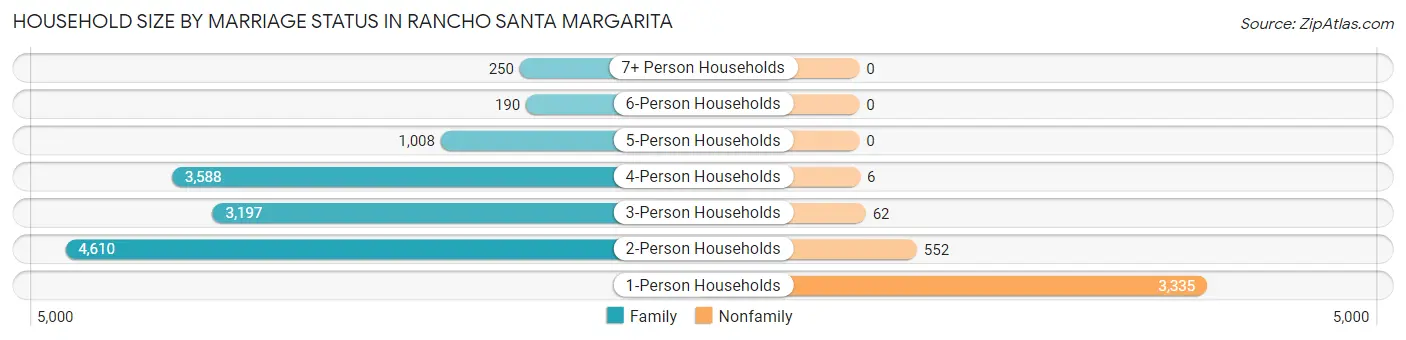 Household Size by Marriage Status in Rancho Santa Margarita