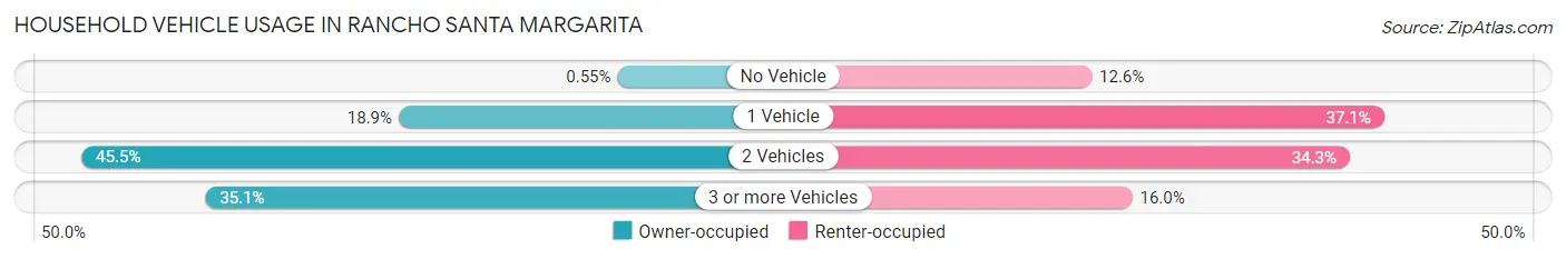 Household Vehicle Usage in Rancho Santa Margarita