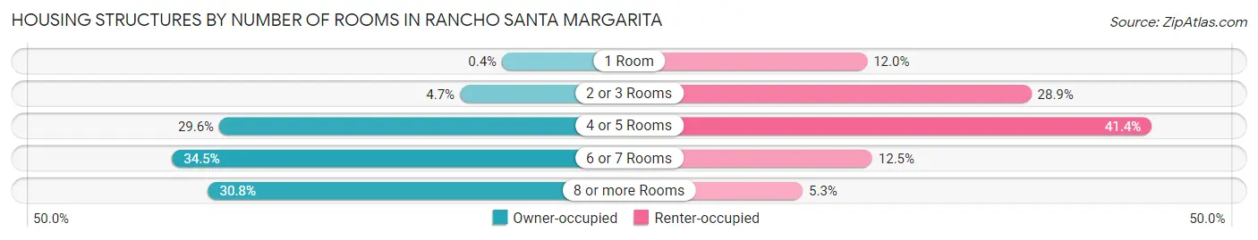 Housing Structures by Number of Rooms in Rancho Santa Margarita