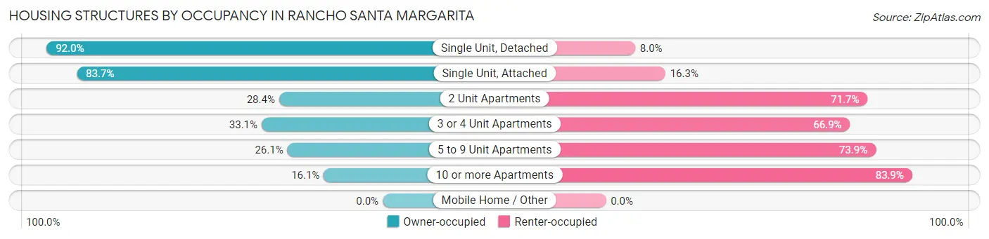 Housing Structures by Occupancy in Rancho Santa Margarita