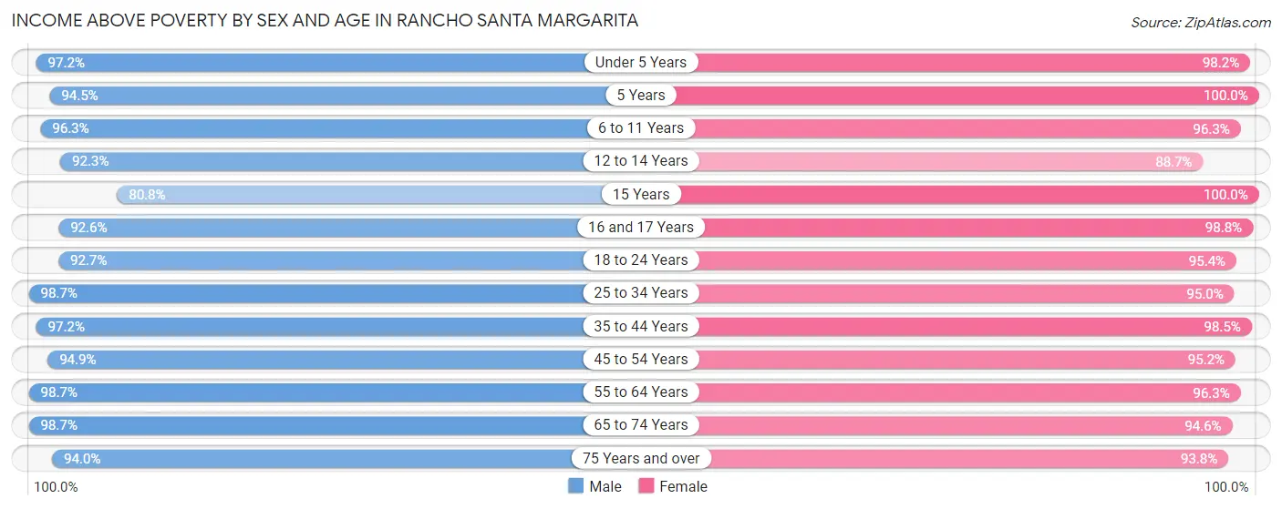 Income Above Poverty by Sex and Age in Rancho Santa Margarita