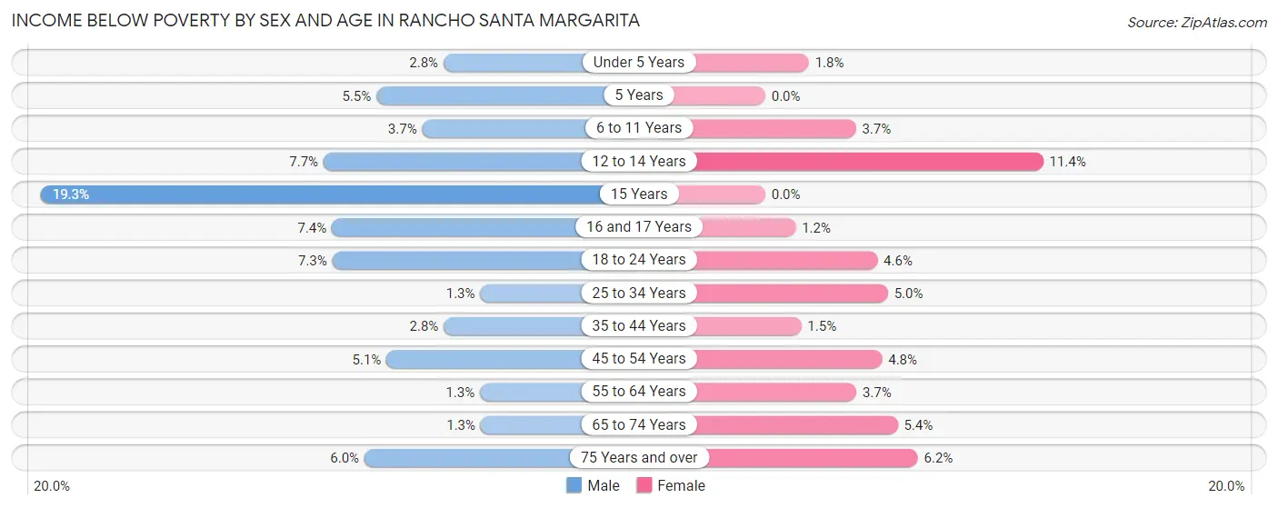 Income Below Poverty by Sex and Age in Rancho Santa Margarita