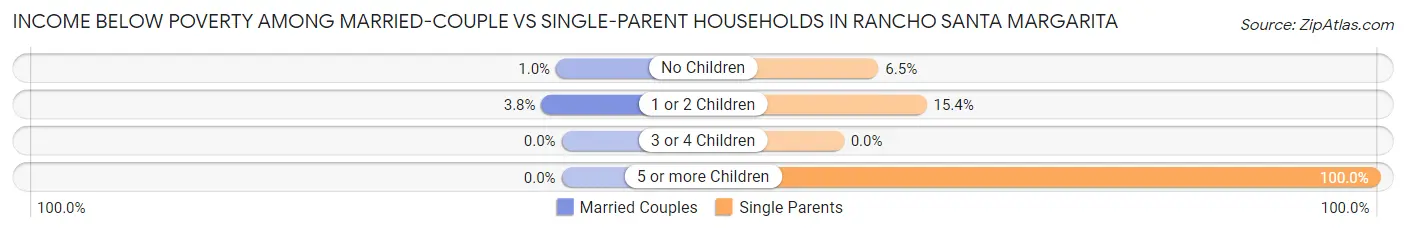 Income Below Poverty Among Married-Couple vs Single-Parent Households in Rancho Santa Margarita