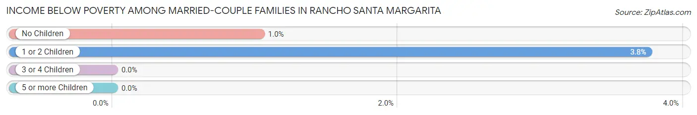 Income Below Poverty Among Married-Couple Families in Rancho Santa Margarita
