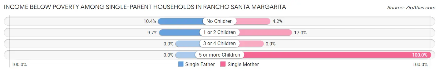 Income Below Poverty Among Single-Parent Households in Rancho Santa Margarita