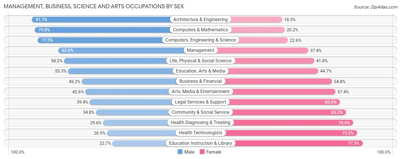 Management, Business, Science and Arts Occupations by Sex in Rancho Santa Margarita