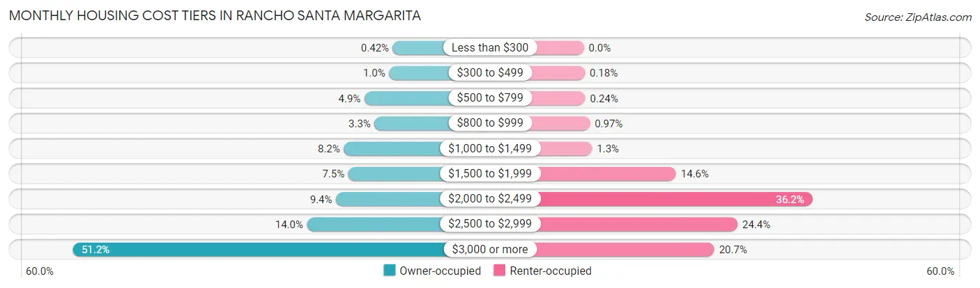 Monthly Housing Cost Tiers in Rancho Santa Margarita