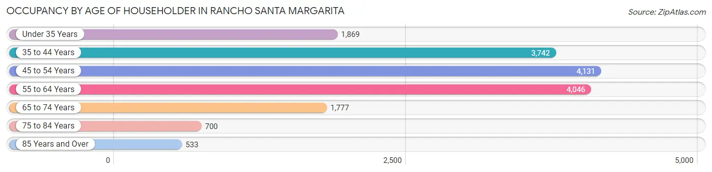 Occupancy by Age of Householder in Rancho Santa Margarita