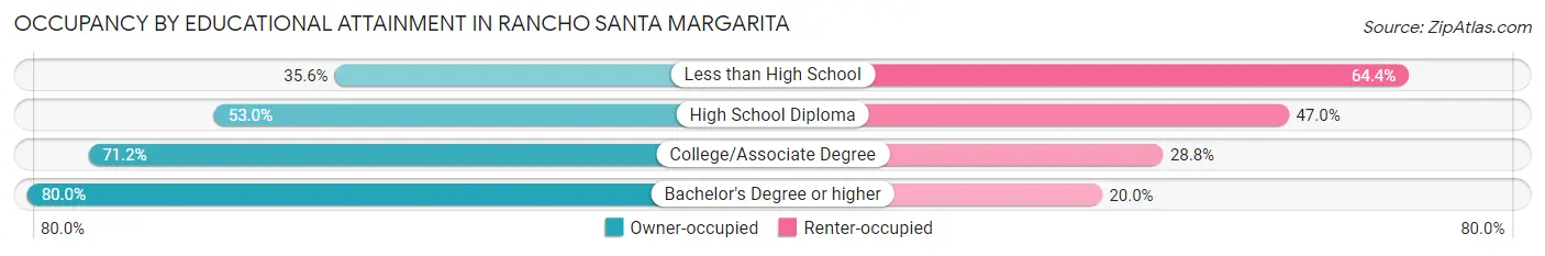 Occupancy by Educational Attainment in Rancho Santa Margarita