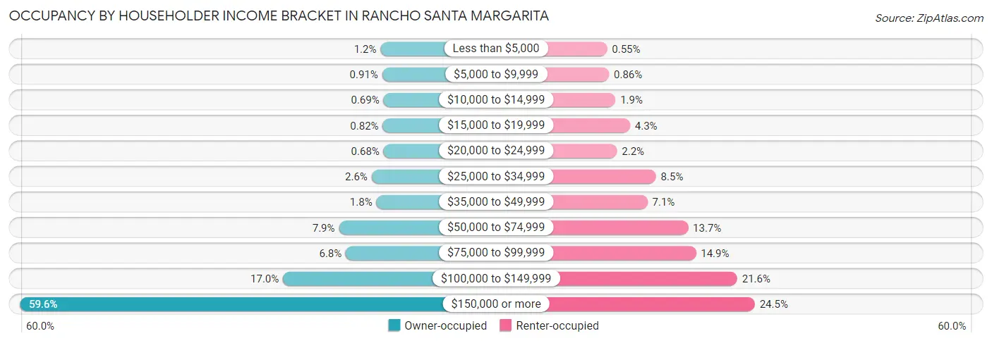 Occupancy by Householder Income Bracket in Rancho Santa Margarita