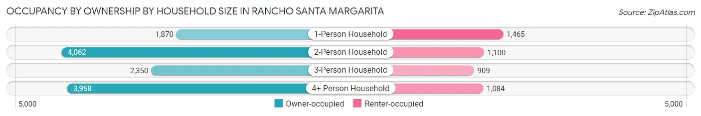 Occupancy by Ownership by Household Size in Rancho Santa Margarita
