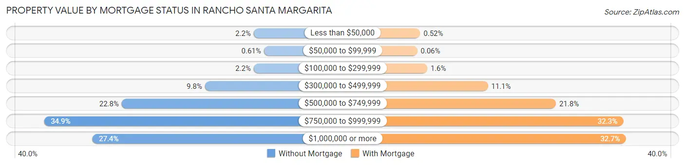Property Value by Mortgage Status in Rancho Santa Margarita