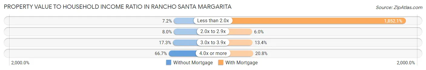 Property Value to Household Income Ratio in Rancho Santa Margarita
