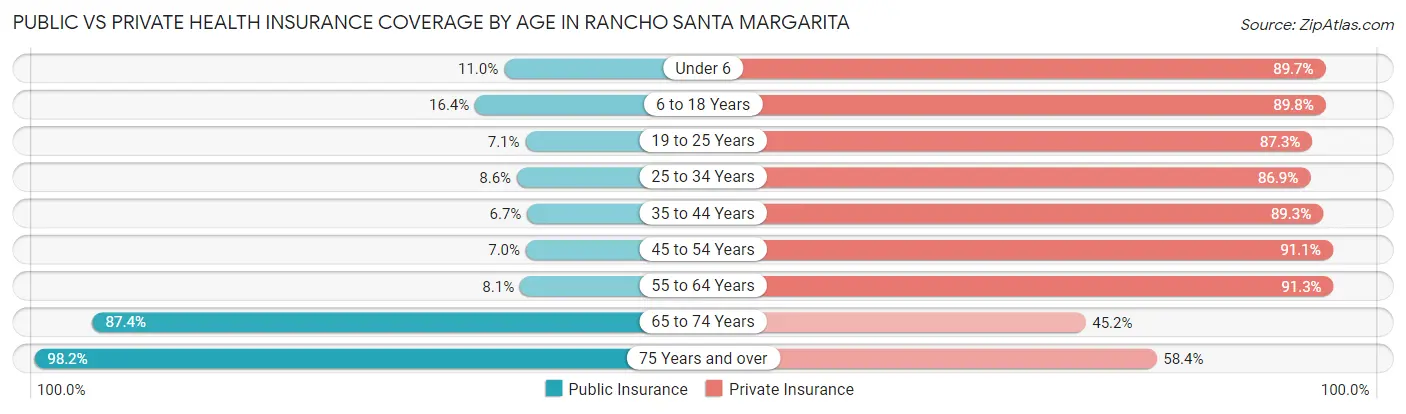 Public vs Private Health Insurance Coverage by Age in Rancho Santa Margarita