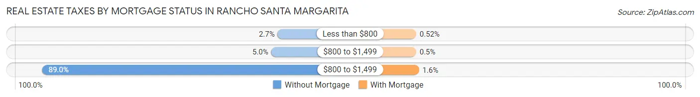 Real Estate Taxes by Mortgage Status in Rancho Santa Margarita
