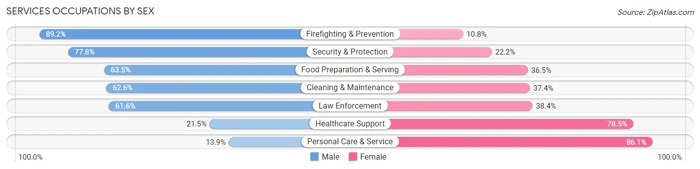 Services Occupations by Sex in Rancho Santa Margarita