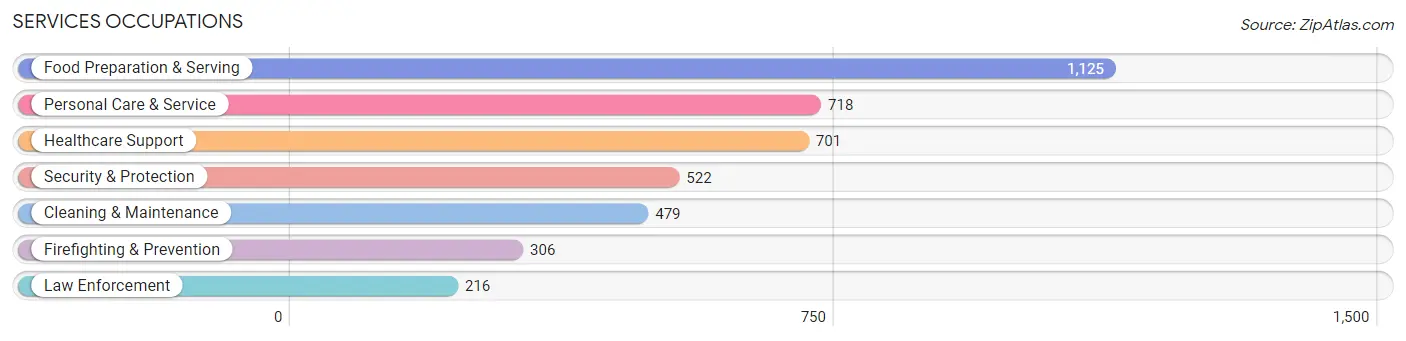 Services Occupations in Rancho Santa Margarita