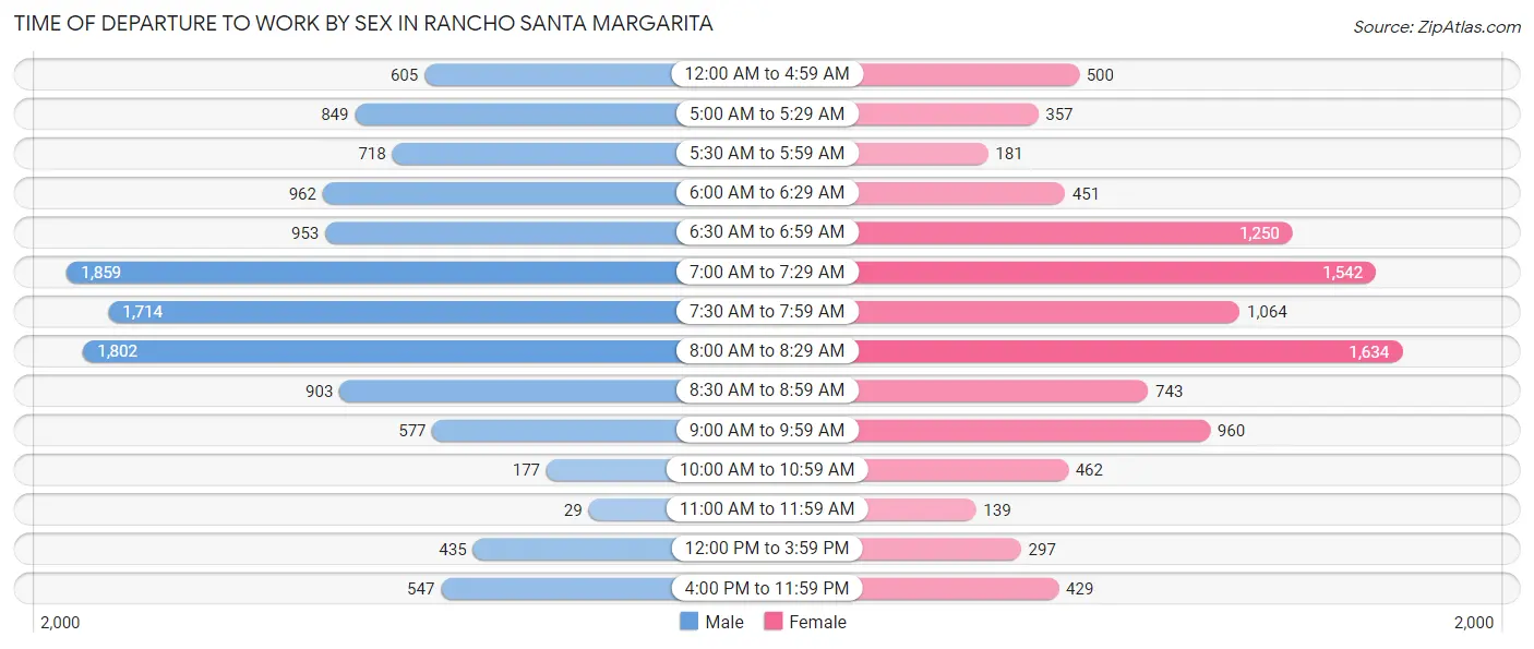 Time of Departure to Work by Sex in Rancho Santa Margarita