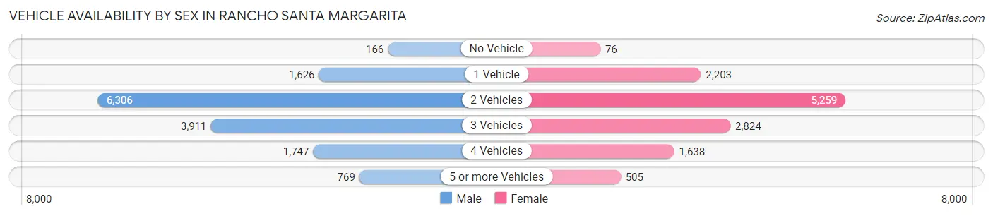 Vehicle Availability by Sex in Rancho Santa Margarita