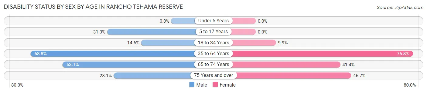 Disability Status by Sex by Age in Rancho Tehama Reserve