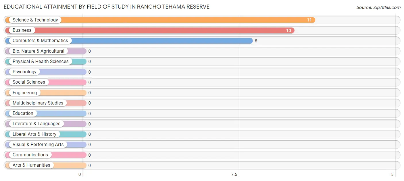 Educational Attainment by Field of Study in Rancho Tehama Reserve