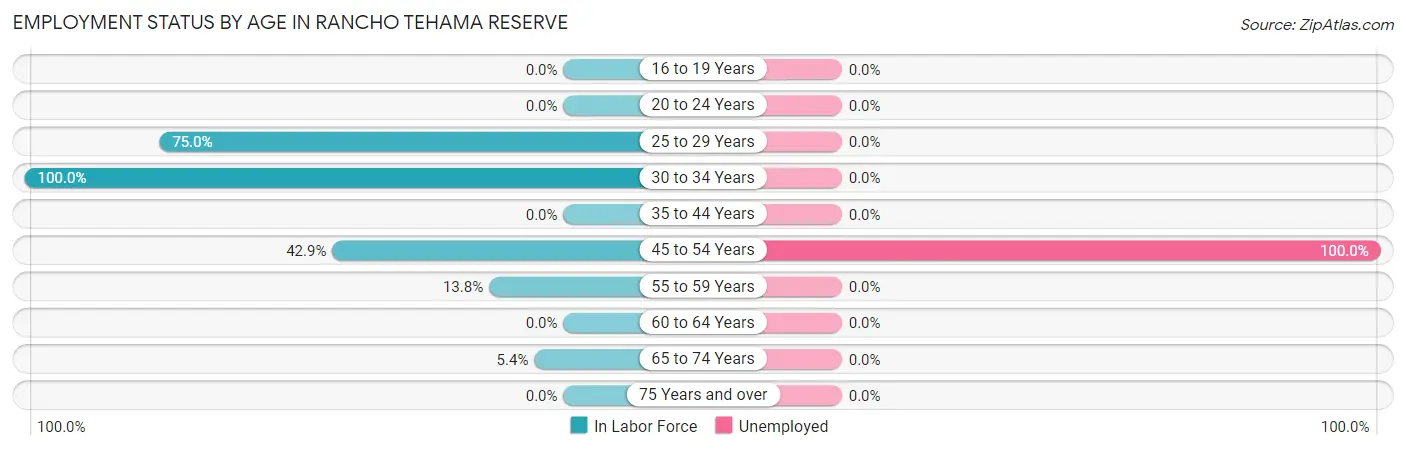Employment Status by Age in Rancho Tehama Reserve