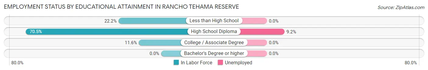 Employment Status by Educational Attainment in Rancho Tehama Reserve