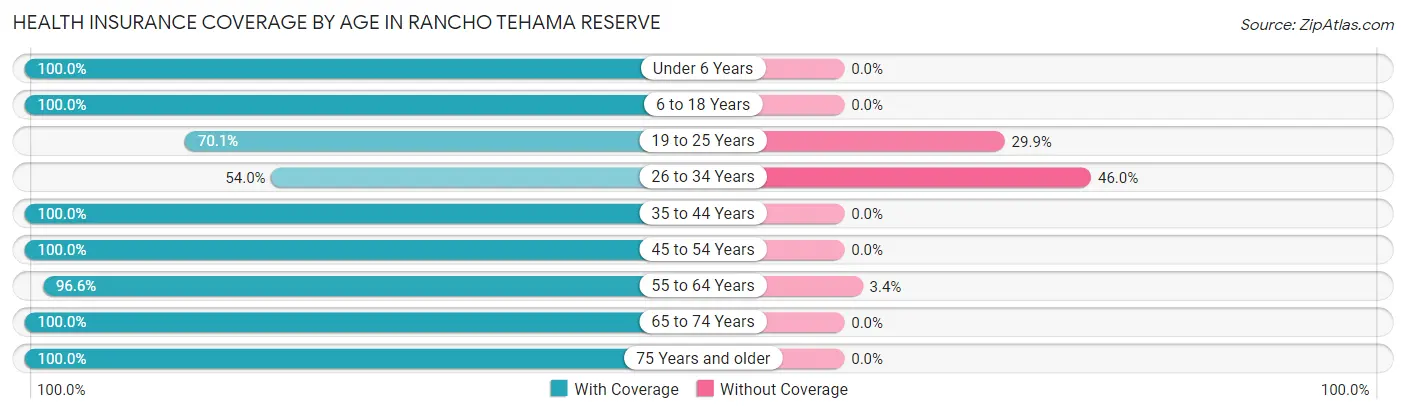 Health Insurance Coverage by Age in Rancho Tehama Reserve