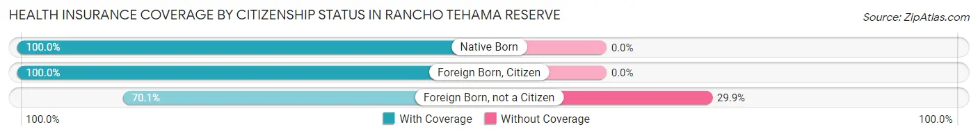 Health Insurance Coverage by Citizenship Status in Rancho Tehama Reserve