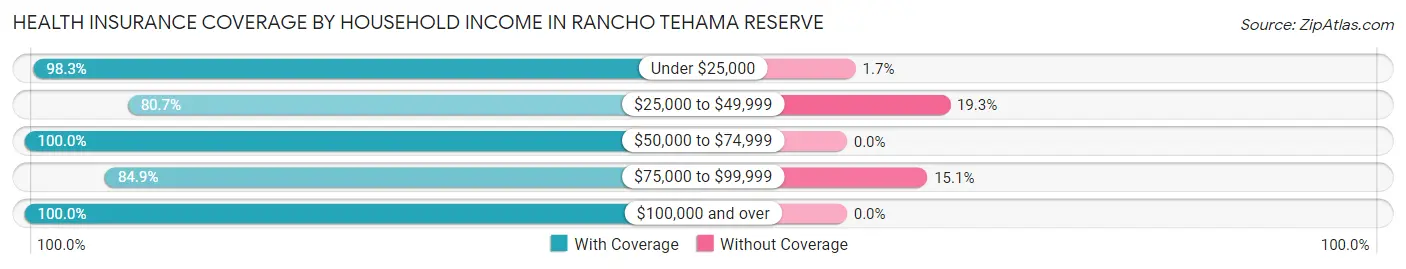 Health Insurance Coverage by Household Income in Rancho Tehama Reserve