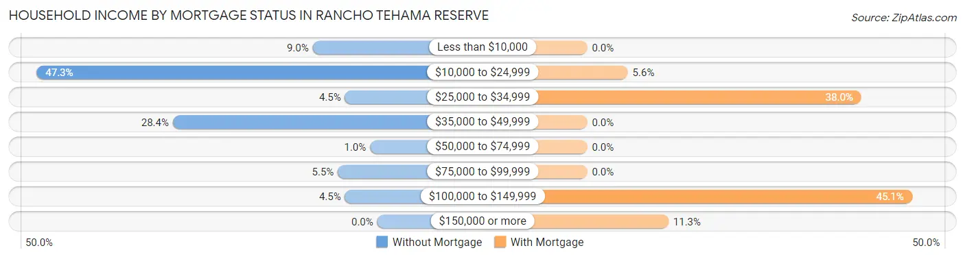 Household Income by Mortgage Status in Rancho Tehama Reserve