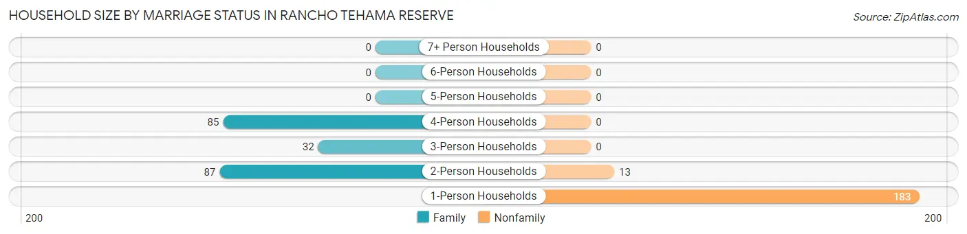 Household Size by Marriage Status in Rancho Tehama Reserve