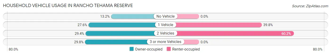 Household Vehicle Usage in Rancho Tehama Reserve