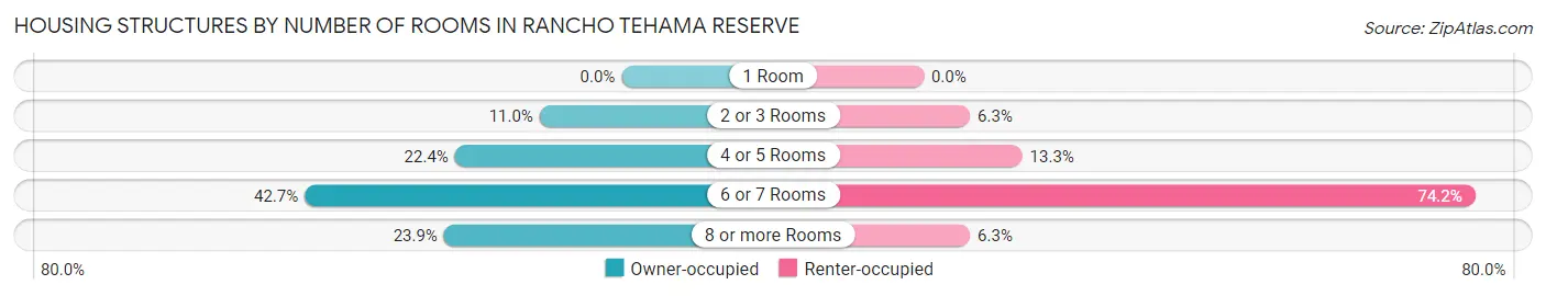 Housing Structures by Number of Rooms in Rancho Tehama Reserve