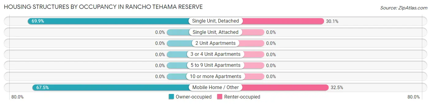 Housing Structures by Occupancy in Rancho Tehama Reserve